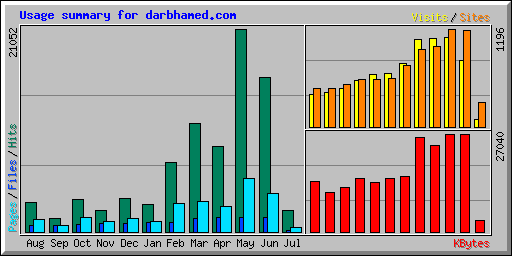 Usage summary for darbhamed.com
